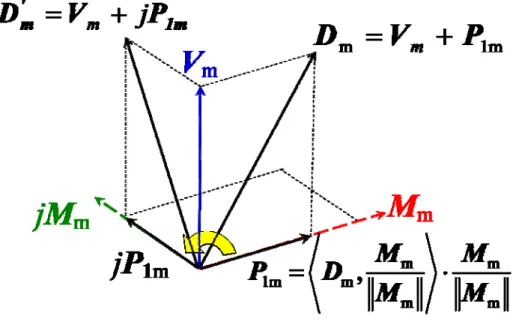 Figure 11 Illustration of the orthogonal process in the GS‐based decorrelator  On the other hand, the energy of D’ m  is given by  2222 m mmmmm, VMDMDD′==<>+ .  (39) 