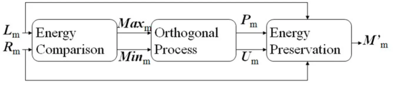 Figure 12 Flowchart of the proposed downmix method 