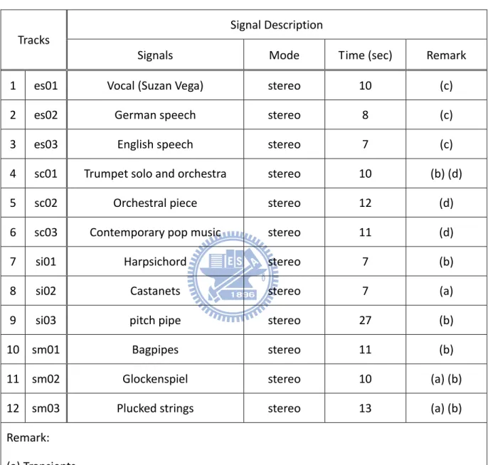Table 4  The twelve tracks recommended by MPEG [4][17] 