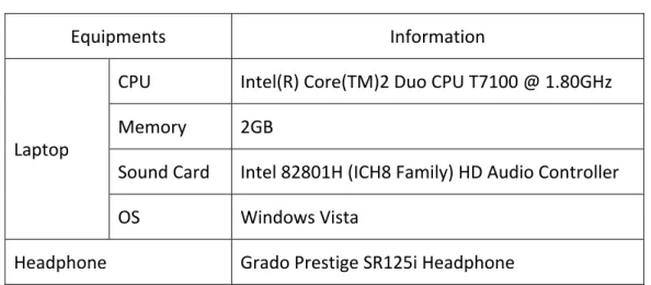 Table 5  Detail information of the equipments  Equipments  Information  Laptop  CPU  Intel(R) Core(TM)2 Duo CPU T7100 @ 1.80GHz Memory 2GB  Sound Card  Intel 82801H (ICH8 Family) HD Audio Controller  OS  Windows Vista  Headphone  Grado Prestige SR125i Head