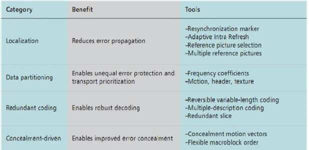Table 1.1     Benefits of error resilience tools according to category. From [1] 