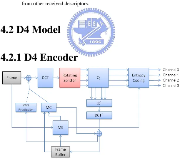 Figure 4.1     Encoder Architecture of D4 Model. 