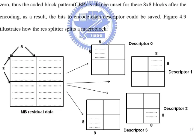 Figure 4.9     Res Splitter Splits one Macroblock into Four Ones 