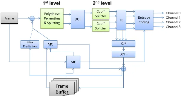 Figure 5.1     Hybrid Encoder Architecture 