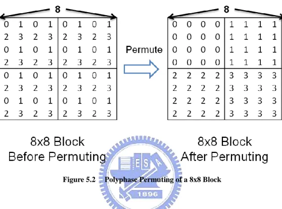 Figure 5.2     Polyphase Permuting of a 8x8 Block 