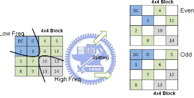 Figure 5.5     Even and Odd 4x4 Blocks Are Generated by Coeff Splitter 