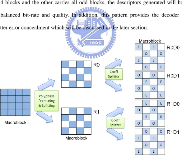 Figure 5.6     Macroblock Pattern After Two Level Splitting 
