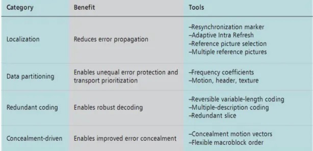 Table 1-1     Benefits of error resilience tools according to category. From [1]. 