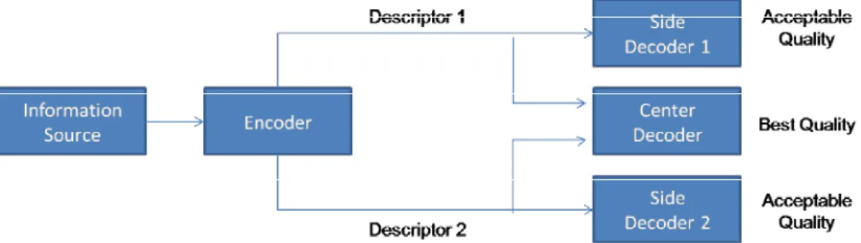 Figure 1.1    Conventional MDC System Architecture. 
