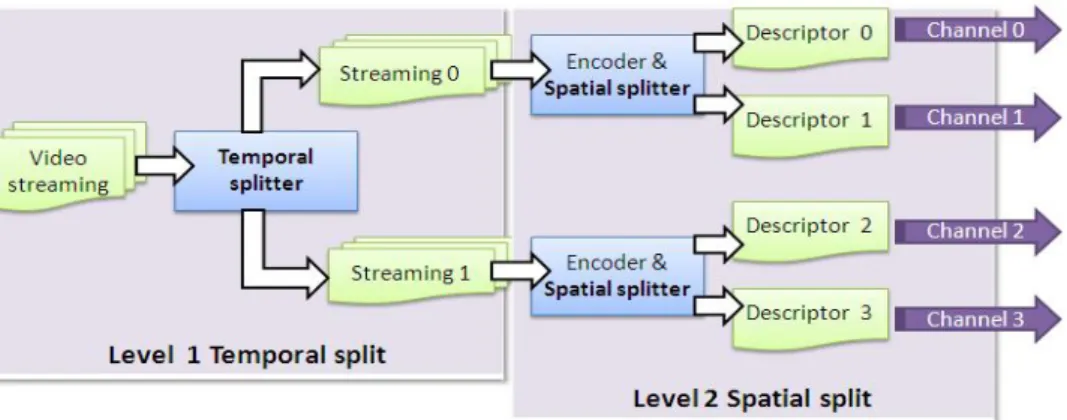 Figure 4.1    Encoder of Hybrid MDC 