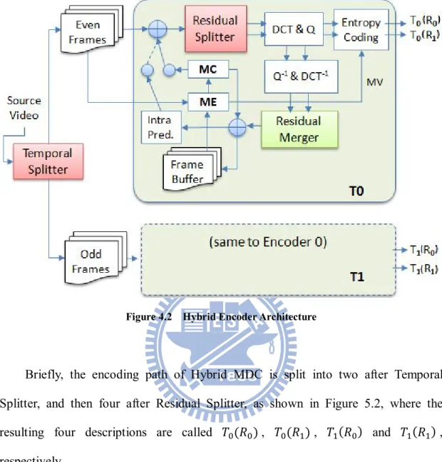 Figure 4.2    Hybrid Encoder Architecture 