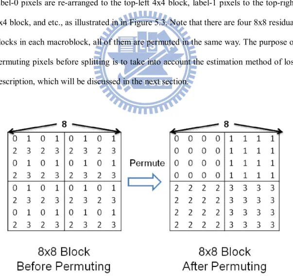 Figure 4.3    Polyphase Permuting of a 8x8 Block 