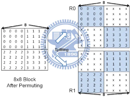 Figure 4.4    Splitting of a 8x8 Block 