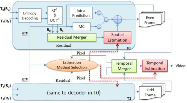 Figure 4.6    Hybrid Decoder Architecture 