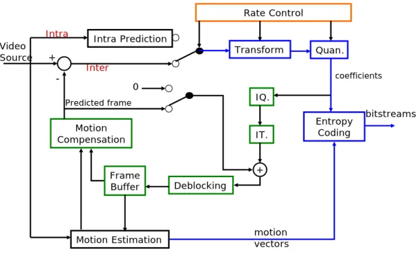 Fig. 2-1 H.264/AVC Encoder 