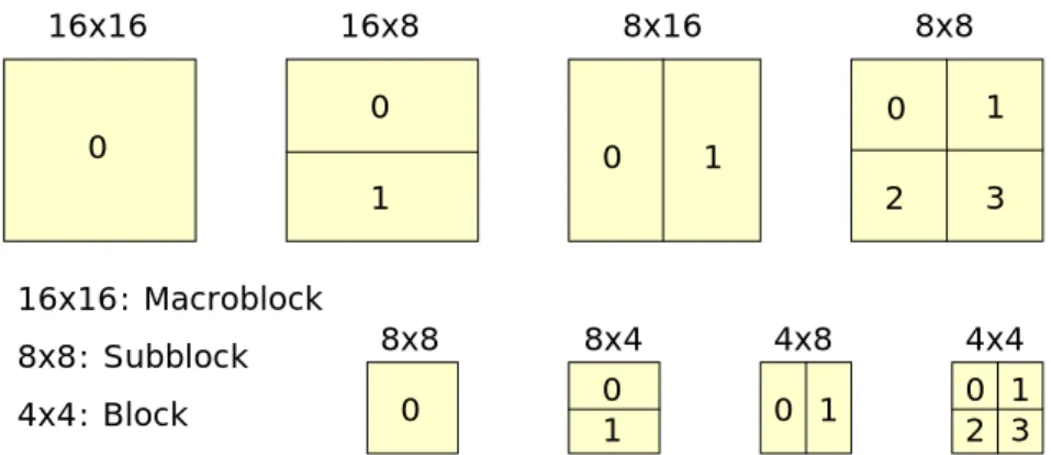 Fig. 2-2 Variable Block Size in H.264/AVC 
