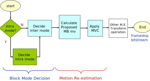 Fig. 3-2 Flowchart of Proposed Block Mode and MV Decision Methods 