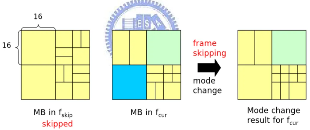 Fig. 3-6 Mode Change Result 