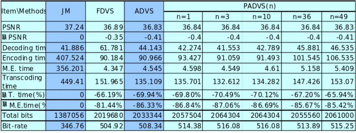 Table 4-1    Experimental results of FDVS, ADVS and PADVS(n) on foreman.cif 