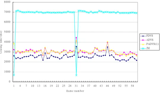 Fig. 4-2 Comparison Encoding Time with Transcoding Time Frame by Frame in Foreman 