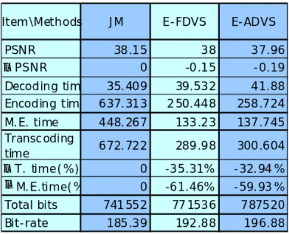 Table 4-3 Propose Methods Comparing to H.264 (news) 