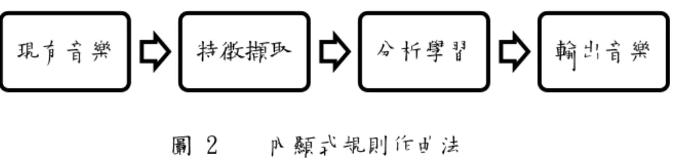 圖 2  內顯式規則作曲法  在自動作曲的過程中，內顯規則法需要其他音樂來學習規則，產生的音樂風格會與 給定的音樂相似；外顯規則需要使用者指定各種音樂參數來產生與其參數相符的音樂。 在自動作曲的過程中，系統可以透過分析音樂或由使用者指定規則以產生使用者期望的 音樂。但是，目前在使用者與自動作曲系統的互動過程中，尚無一套系統來整合各種音 樂異質資訊與自動作曲工作，並能夠滿足在特徵擷取、分析、學習、產生、評估、發佈、 評價等各流程的完整解決方案。  由於各種異質數位多媒體資料特性的不同，且與傳統文字資料相異，較