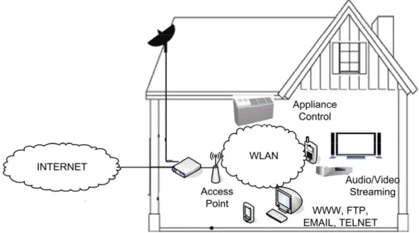 Fig. 1: The integration of digital home appliances using WLAN. 