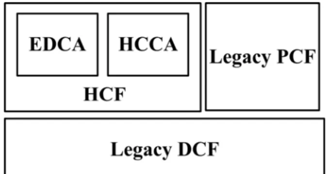 Fig. 2: Protocol hierarchy of 802.11e [30]. 
