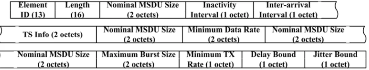 Fig. 5: TSPEC element format in IEEE 802.11e [3]. 