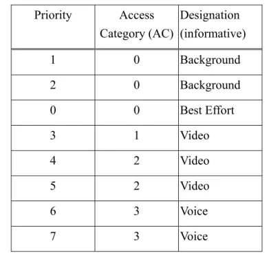 Table 1: Mappings between priority and IEEE 802.11e AC [4].  Priority Access  Category (AC) Designation  (informative)  1 0  Background  2 0  Background  0 0  Best  Effort  3 1  Video  4 2  Video  5 2  Video  6 3  Voice  7 3  Voice 