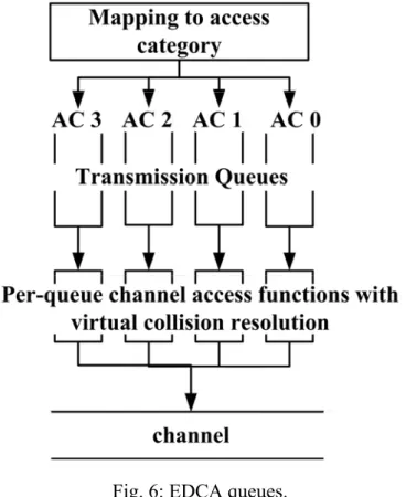 Fig. 6: EDCA queues. 