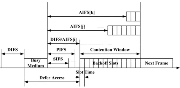 Fig. 7: External contention and backoff in EDCA [3]. 