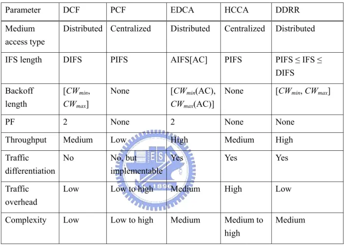 Table 2: Comparison of various WLAN MAC mechanisms. 