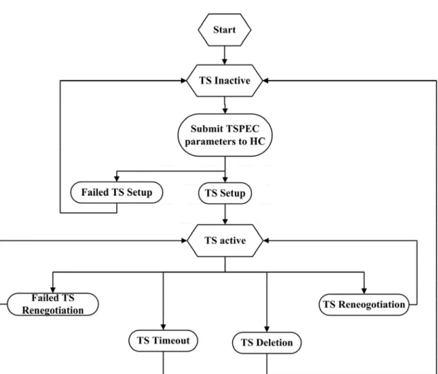 Fig. 9: Traffic stream life cycle in SPLPT [3] 