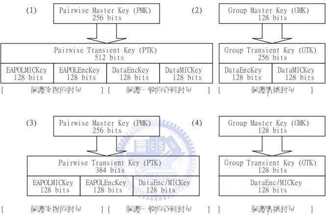 圖 2.5 金鑰的階層架構 (1)TKIP Pairwise Key Hierarchy (2)TKIP Group Key  Hierarchy (3)AES Pairwise Key Hierarchy (4)AES Group Key Hierarchy 