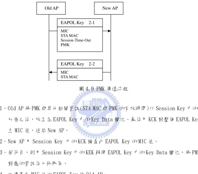 圖 4.9 PMK 傳遞流程 