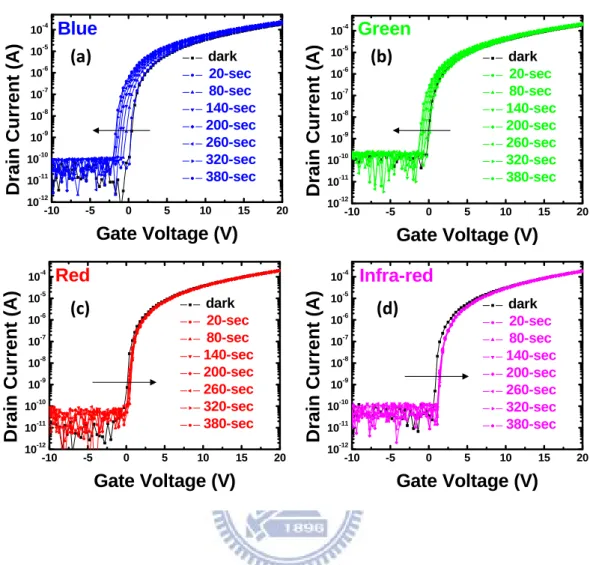 Fig. 3.2 The transfer characteristics before and after 380-sec various light  illumination of conventional a-IGZO TFT (a) Blue light