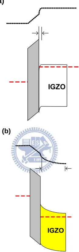 Fig. 3.4 (a) The schematic energy-band diagrams of IGZO based MOS under  positive bias