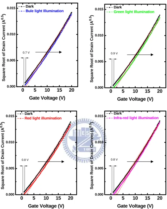 Fig. 3.5 The transfer characteristics before and after light illumination with  various light under positive gate bias