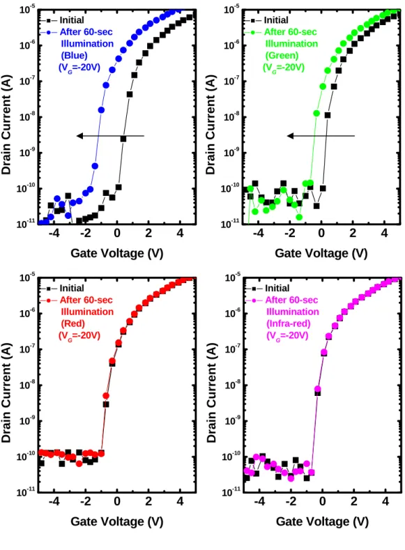 Fig. 3.6 The transfer characteristics before and after various light illumination  accompanied with negative bias