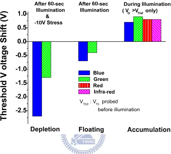 Fig. 3.7 The results of threshold voltage shift with different operation mode  accompanied with various color illumination