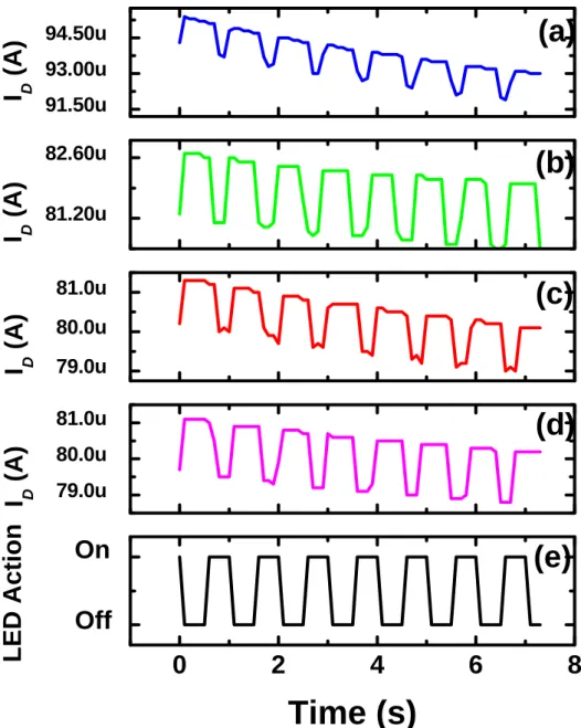 Fig. 3.9 The continuous drain current sampling measurement of conventional  a-IGZO TFT under 1Hz various light blink (a) Blue light (b) Green light (c) 