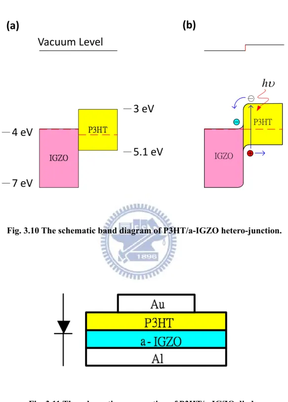 Fig. 3.10 The schematic band diagram of P3HT/a-IGZO hetero-junction. 