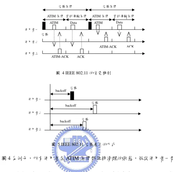 圖  4 IEEE 802.11 的省電機制  圖  5 IEEE 802.11 信標產生的方式  以圖 4 為例子，所有使用者在 ATIM 區間都維持清醒的狀態，假設使用者一都搶 到傳送信標的機會，當使用者一要傳送資料給使用者三時會先傳送 ATIM 給使用者三， 使用者三收到後回傳 ATIM-ACK 給使用者一，確認有收到使用者一送的 ATIM，並在接 下來的資料傳輸區間維持醒著狀態，等待接收使用者一所傳送的資料，此時使用者二因 為沒有收到 ATIM，在進入資料傳輸區間後便會進入睡眠狀態來達到省電的目的。