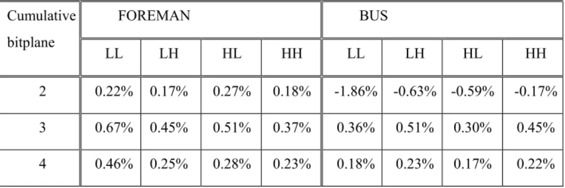 表  3：節省位元數(百分比) FOREMAN  與  BUS (H frames at temporal levels 1 and 2).  FOREMAN BUS Cumulative  bitplane  LL LH  HL  HH  LL  LH  HL  HH  2 0.22%  0.17%  0.27% 0.18% -1.86% -0.63% -0.59%  -0.17%  3 0.67%  0.45%  0.51% 0.37% 0.36% 0.51% 0.30%  0.45%  4 0.46%