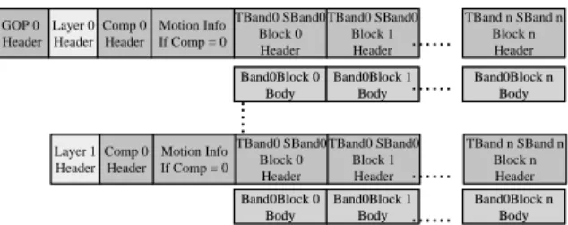 Fig. 4. R-D models for coding blocks in a wavelet video codec
