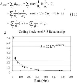 Fig. 7. Example of coding block level R–  relationship