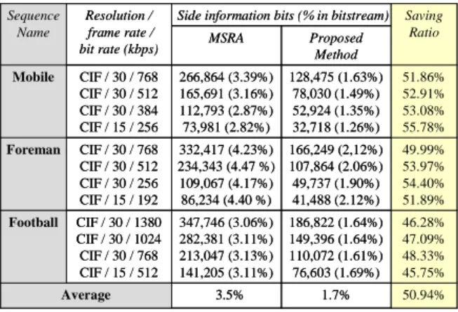 TABLE II. Side information saving ratio