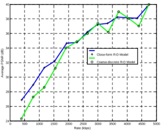 Fig. 17. Content-adaptive FEC test for the MOBILE sequence (5% losses) 6. Conclusions and Future Work
