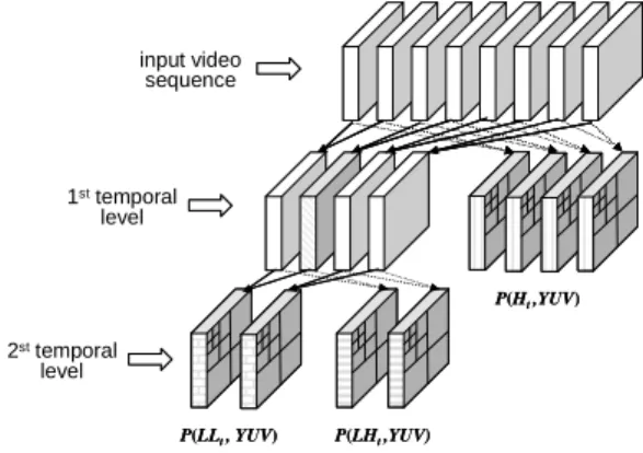 Fig. 18. Wavelet Video Coding Block Diagram.